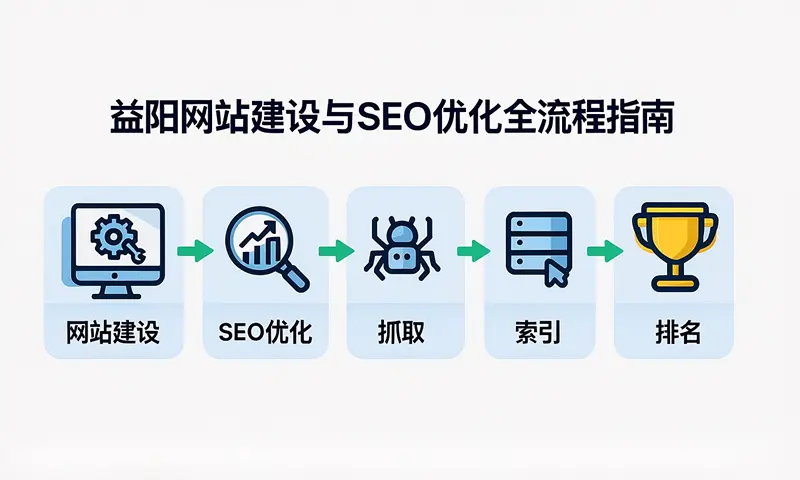 益阳网站建设与SEO优化全流程指南示意图