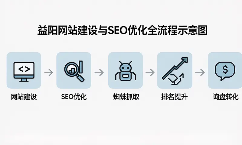 益阳网站建设与SEO优化全流程示意图